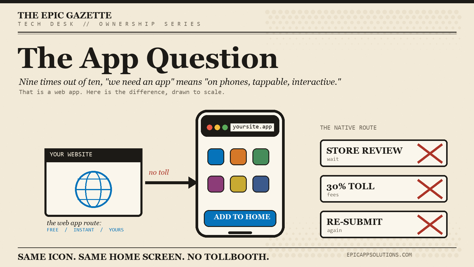 Illustration: a website flows straight onto a phone home screen with no toll, while the native route faces store review, a 30 percent toll, and re-submission.